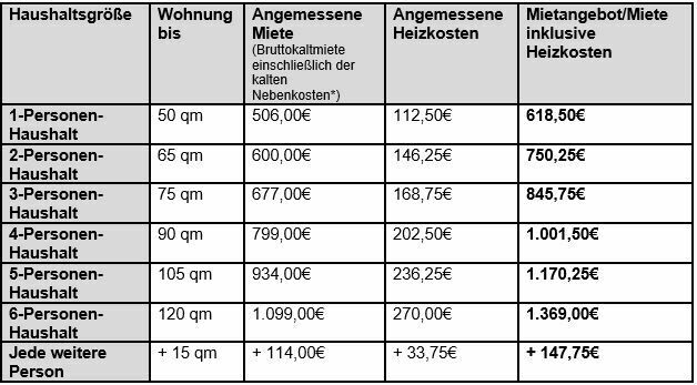 *<b>Kalte Nebenkosten </b>umfassen: Wasserversorgung, Abwasserbeseitigung, Straßenreinigung, Müllabfuhr, Hausverwaltung sowie die umgelegte Grundsteuer und Gebäudeversicherungen.