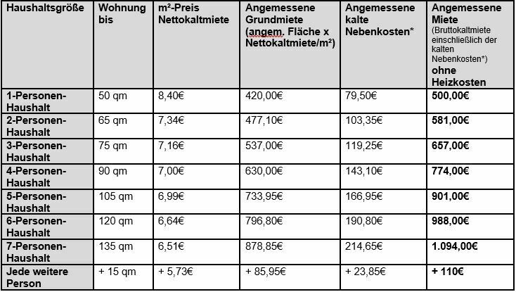 *<b>Kalte Nebenkosten</b> umfassen: Wasserversorgung, Abwasserbeseitigung, Straßenreinigung, Müllabfuhr, Hausverwaltung sowie die umgelegte Grundsteuer und Gebäudeversicherungen.                                                                                                                                                                                                                     Die <b>angemessenen Heizkosten </b>werden nach dem Verbrauch gesondert beurteilt. Bis zu folgendem Jahresverbrauch der Heizenergie wird die Angemessenheit grundsätzlich angenommen: Heizenergieverbrauch mit Warmwasser 220 kWh pro m² angemessener Wohnfläche pro Jahr Heizenergieverbrauch ohne Warmwasser 196 kWh pro m² angemessener Wohnfläche pro Jahr